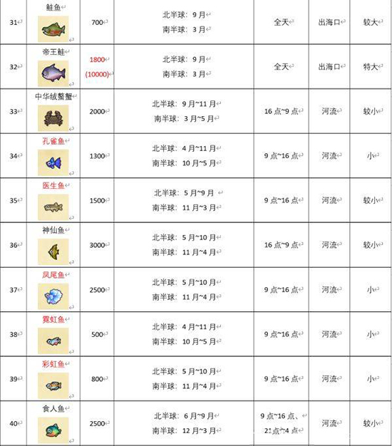 集合啦动物森友会所有鱼类价格汇总表