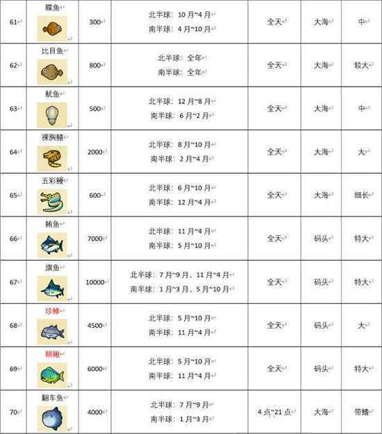 集合啦动物森友会所有鱼类价格汇总表