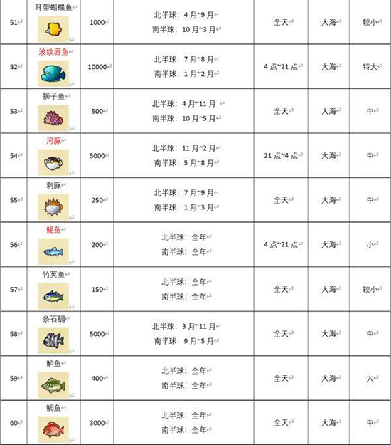 集合啦动物森友会所有鱼类价格汇总表
