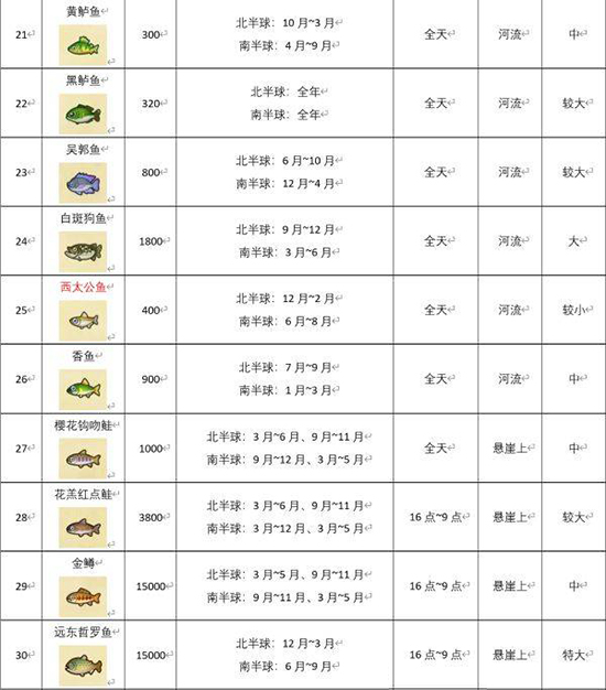 集合啦动物森友会所有鱼类价格汇总表