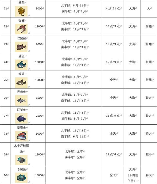 集合啦动物森友会所有鱼类价格汇总表