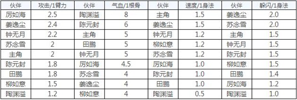 烟雨江湖属性点怎么加