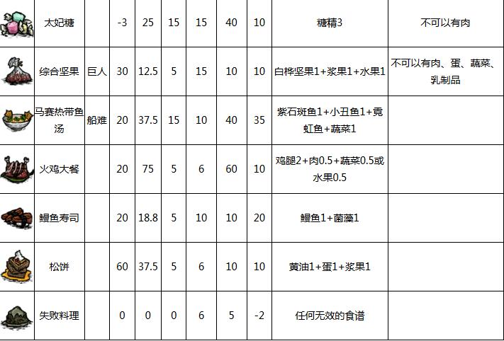 饥荒食谱大全