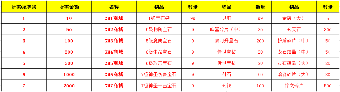 狂神无双(商城特权)变态版商城礼包内容介绍