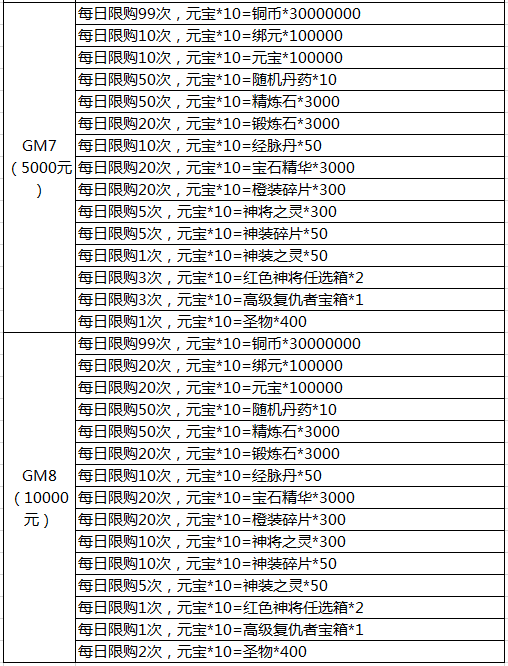 皇城战(商城特权)登陆送VIP商城礼包内容介绍