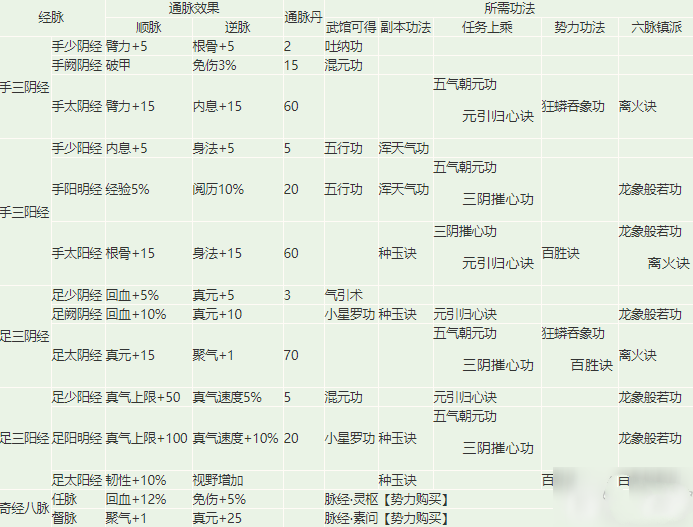 烟雨江湖经脉顺通还是逆通