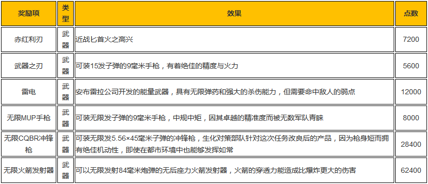 生化危机3重制版无限弹药武器获取方法.png