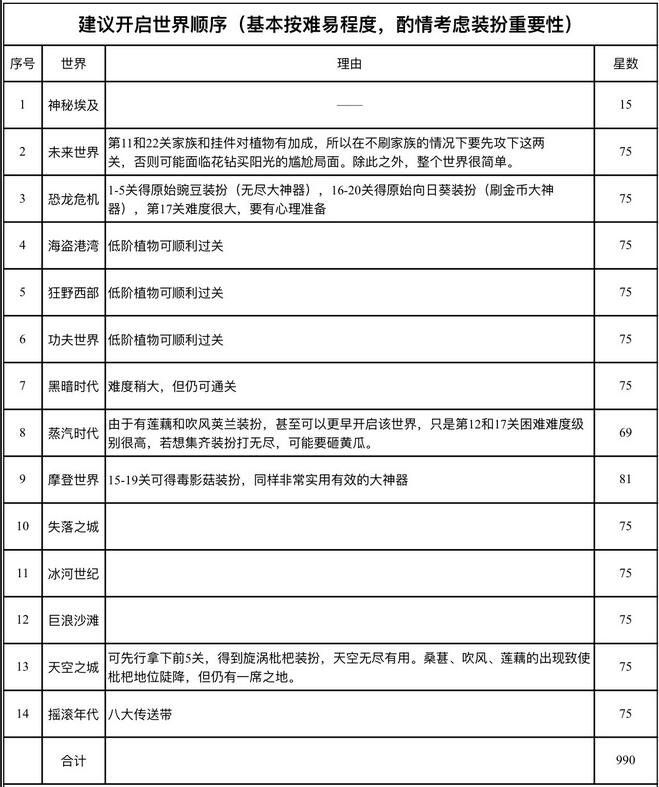 植物大战僵尸2世界正确解锁顺序.jpg