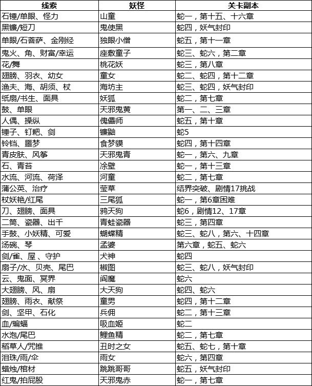 阴阳师神秘妖怪线索答案大全