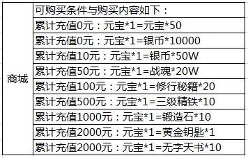 猴哥去哪儿(海量特权)送V12商城礼包内容介绍