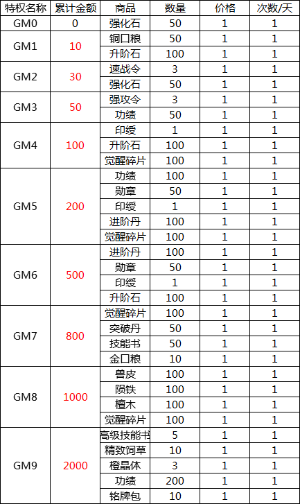 挂机吧主公(送海量元宝)破解版商城礼包有什么