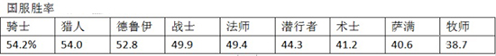 炉石传说竞技场职业胜率20201.jpg