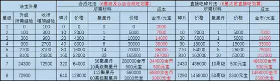 梦幻诛仙法宝升级攻略