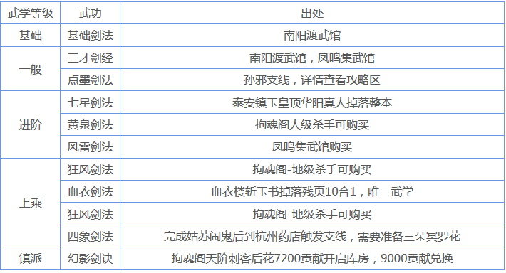 烟雨江湖武功大全及获得方法