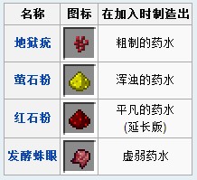 我的世界酿造台药水表 酿造台药水合成表分享