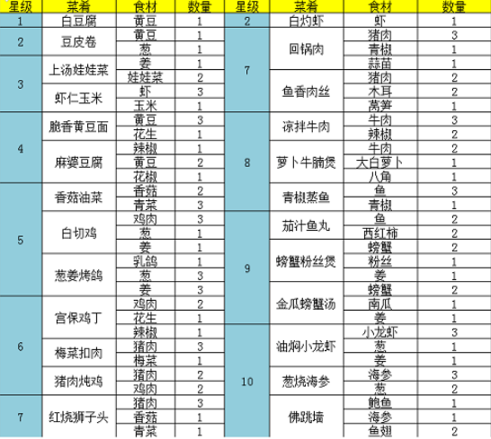 问道手游食神菜谱有哪些,问道手游食神菜谱配方大全