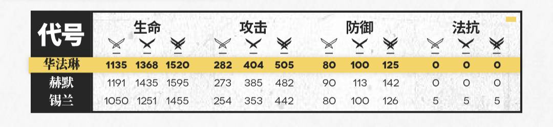 明日方舟华法琳值得培养吗 华法琳角色强度分析