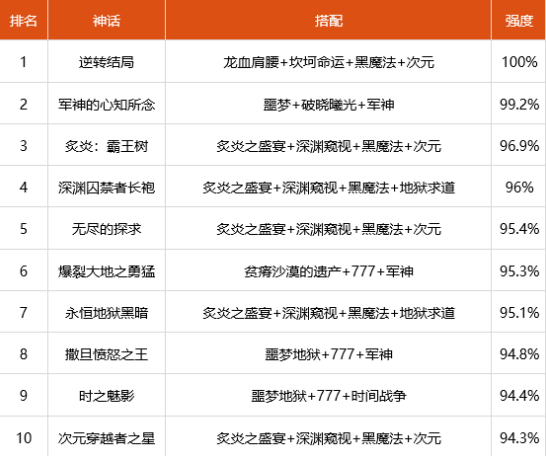 dnf100级鬼泣装备怎么搭配,dnf100级鬼泣装备搭配攻略