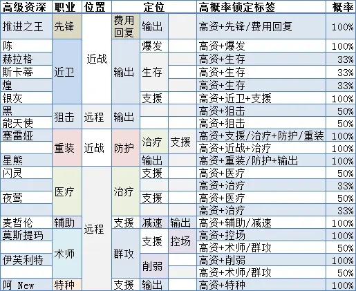 明日方舟公开招募高级资深干员公式