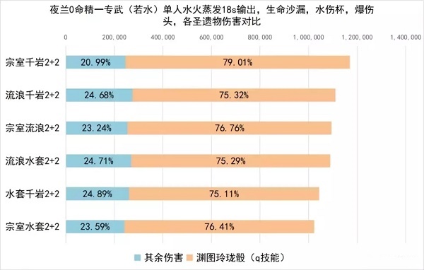 原神夜兰圣遗物怎么选