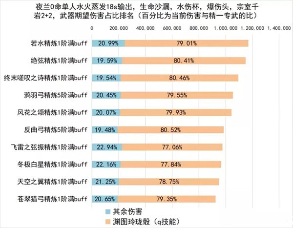 原神夜兰武器用什么