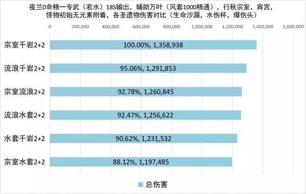 原神夜兰圣遗物怎么选