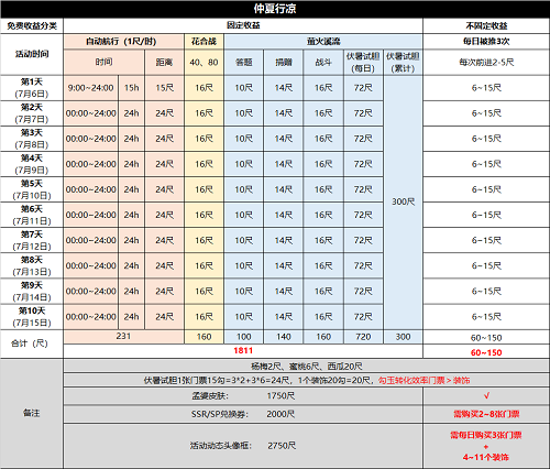 阴阳师仲夏行凉活动怎么玩