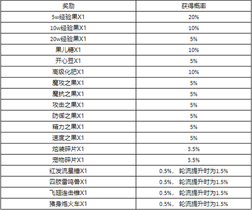 洛克王国熙铭之礼怎么玩