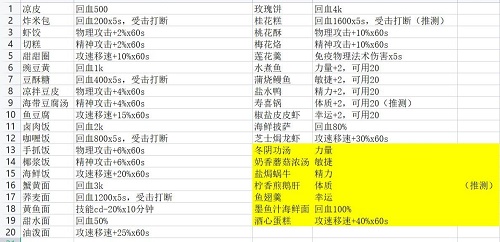 航海日记2食物有什么用