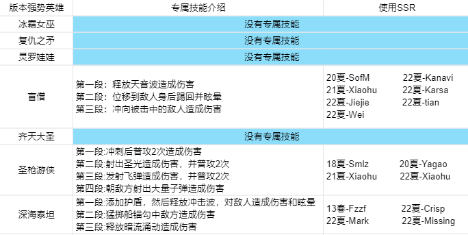 英雄联盟电竞经理强势英雄有谁