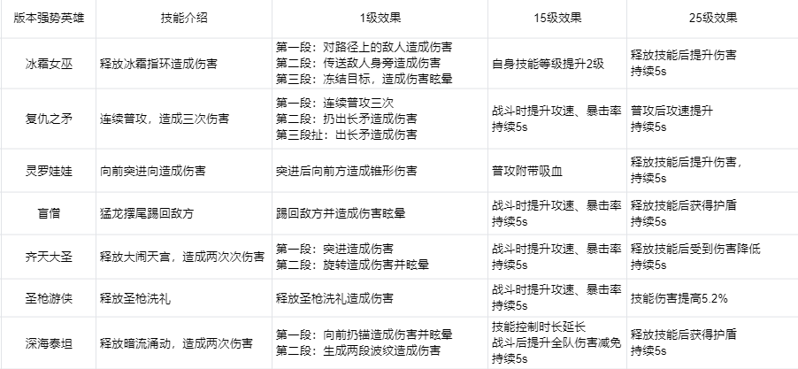 英雄联盟电竞经理强势英雄有谁