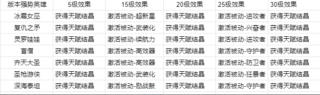 英雄联盟电竞经理强势英雄有谁