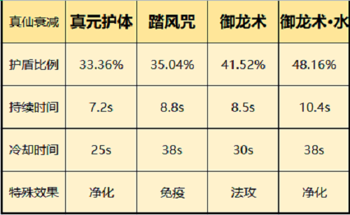 一念逍遥仙界神通怎么选