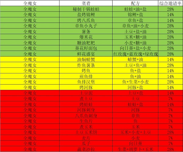 我的勇者魔女邀请食谱有什么