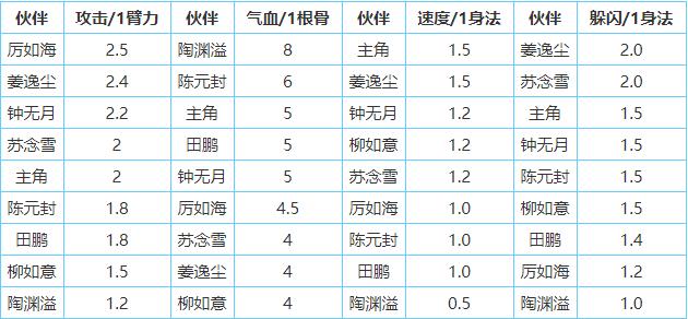 钟无月加点攻略