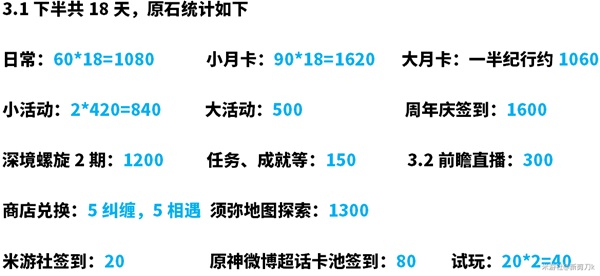 原神3.1下半原石有多少