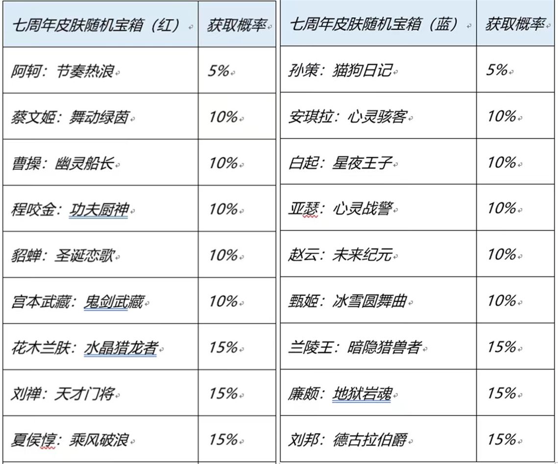 七周年限免全皮肤名单一览