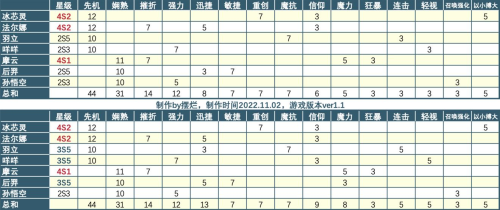 召唤与合成2连携777怎么打