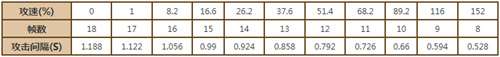 赵云最新攻速阈值表一览
