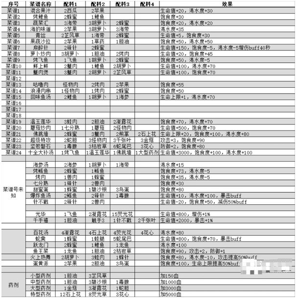 我的水世界求生菜谱大全