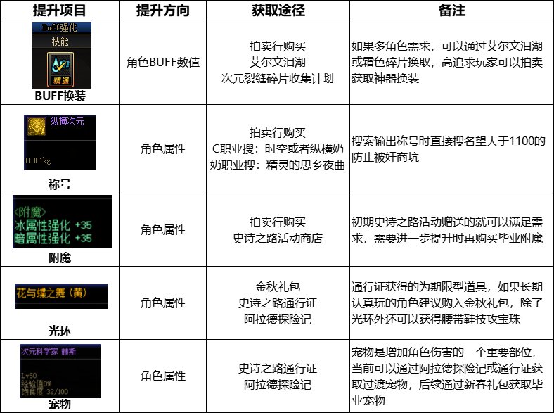 110级版本回归玩家攻略