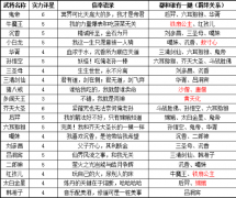 宝莲灯神将羁绊关系表分享_宝莲灯神将羁绊关系攻略