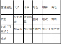暗夜之刃灵魂熔炼有什么用_暗夜之刃灵魂熔炼玩法解析