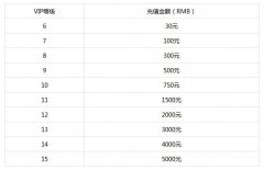 变态版无限元宝手游三界无双VIP价格表